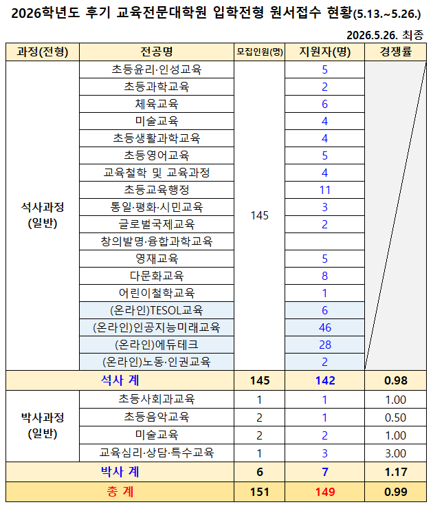 2026학년도후기교육전문대학원입학전형원서접수현황(2026.5.26.최종)석사계142박사계7총계149